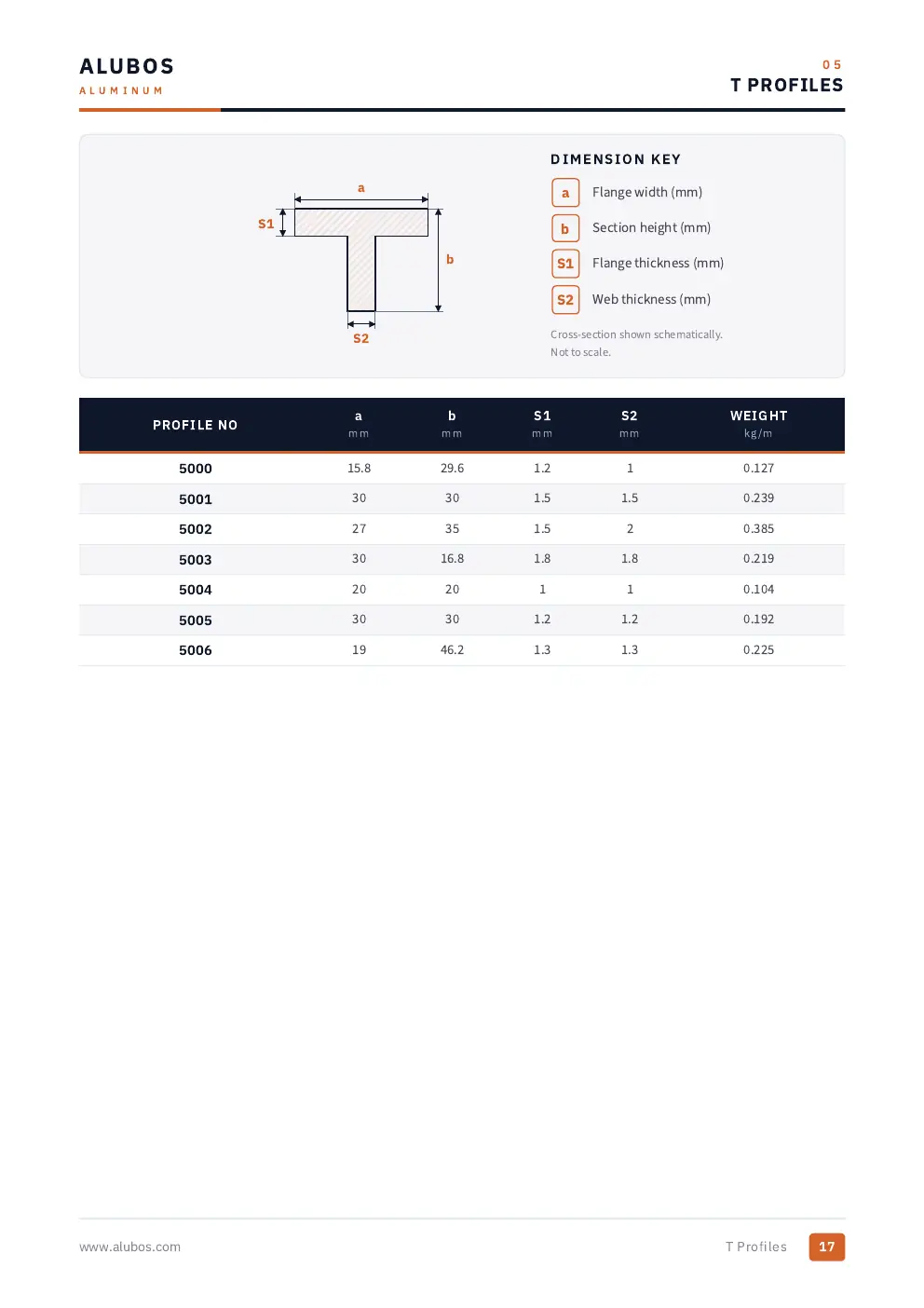 Katalog sayfası 17, T Profilleri