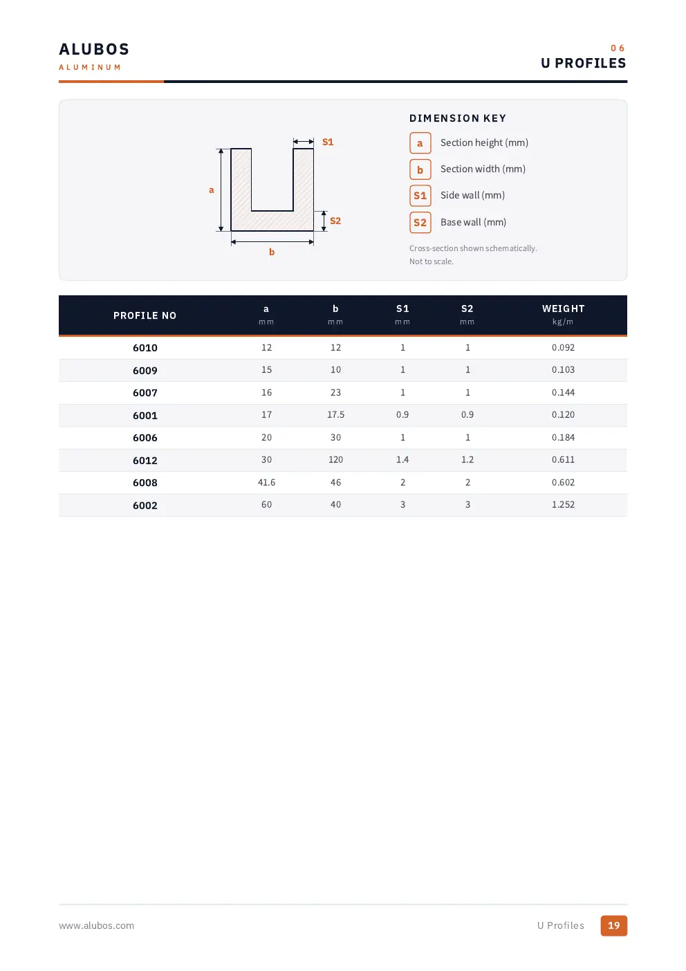 Katalog sayfası 19, U Profilleri